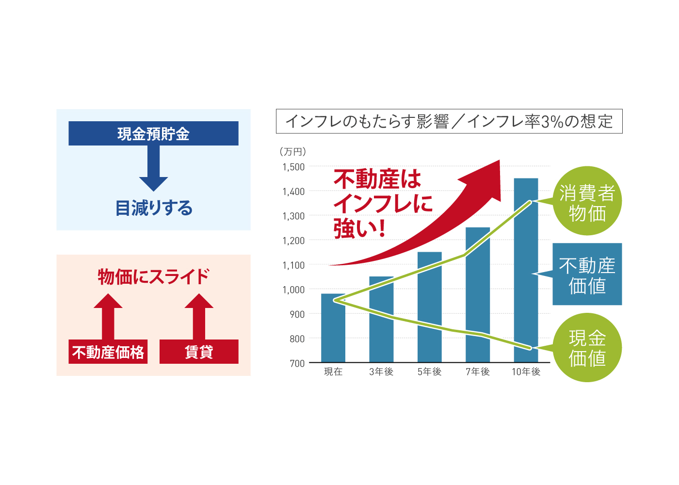 インフレ対策として