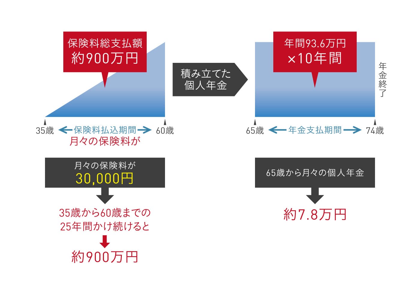 リンクス大阪 個人年金とは
