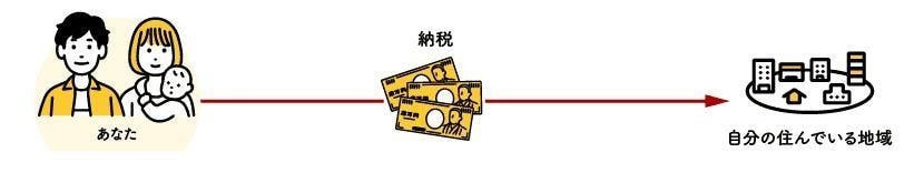 ふるさと納税の仕組み