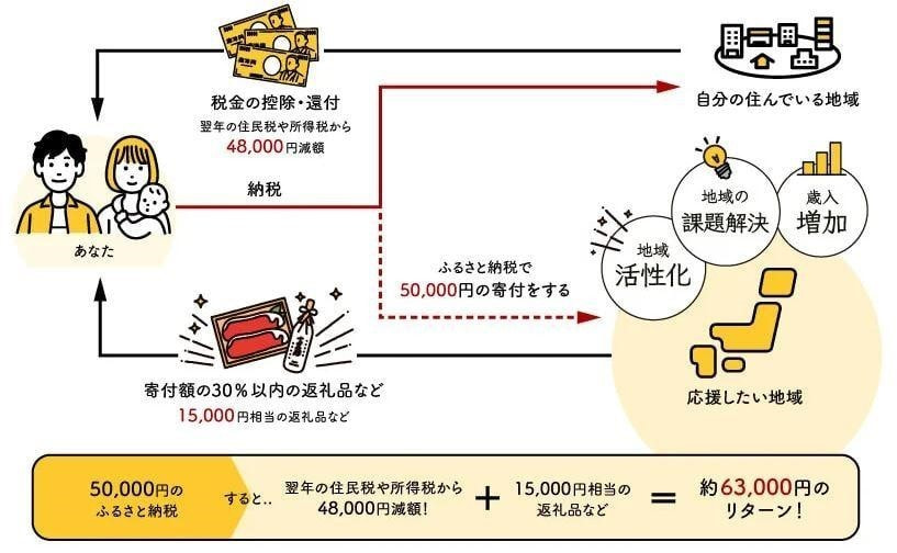 ふるさと納税の仕組み