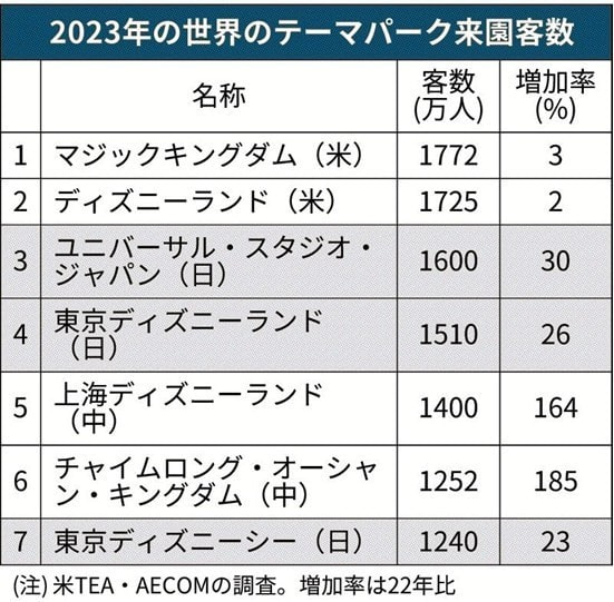 USJの客数