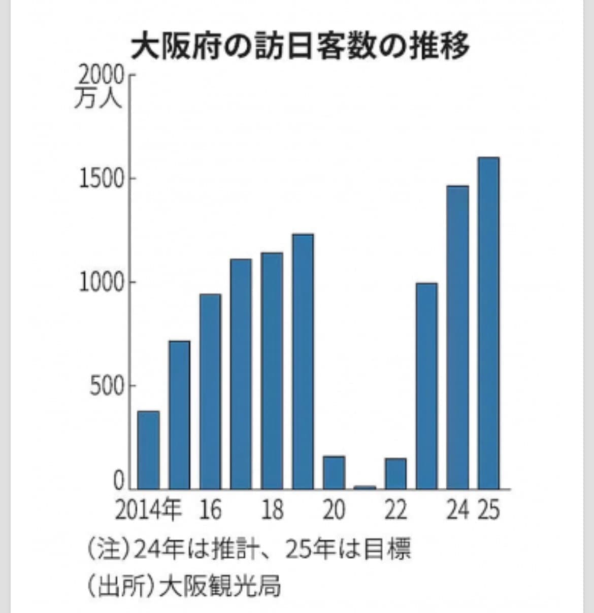 インバウンド史上最高の1,460万人超え