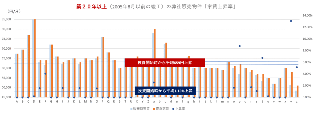 築20年以上の弊社販売物件の「家賃上昇率」